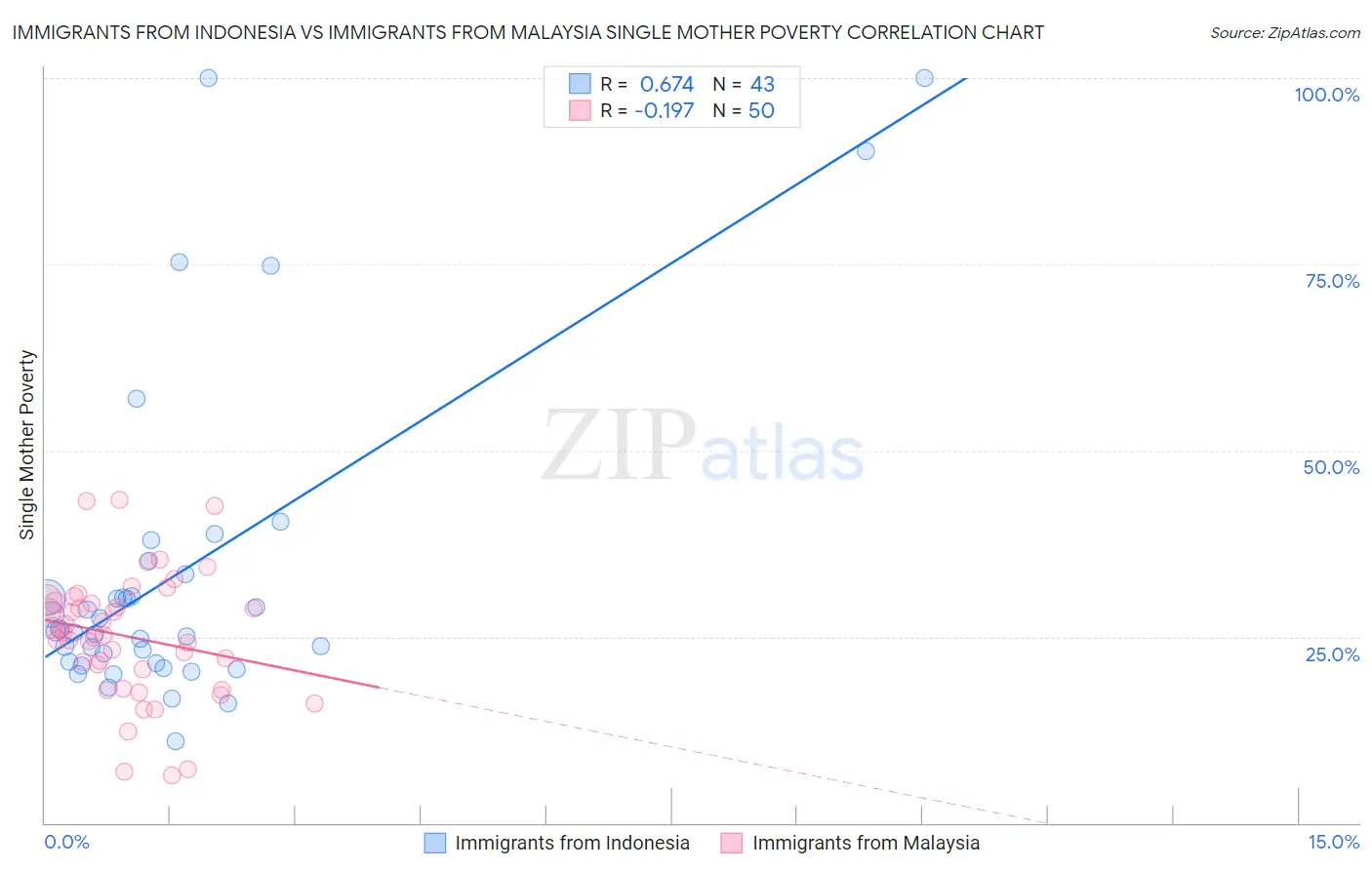 Immigrants from Indonesia vs Immigrants from Malaysia Single Mother Poverty