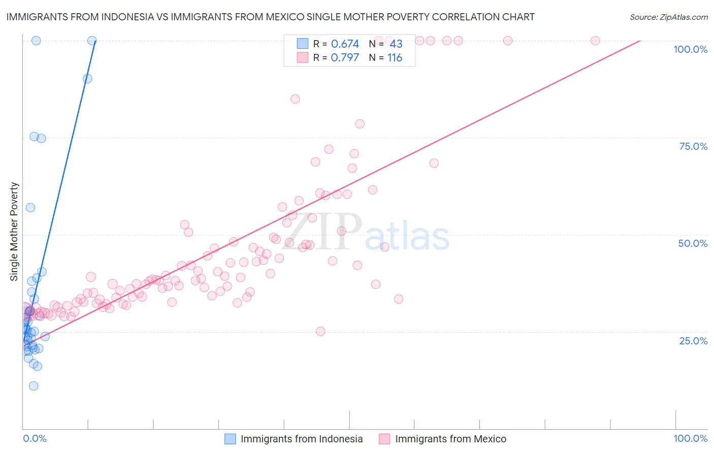 Immigrants from Indonesia vs Immigrants from Mexico Single Mother Poverty