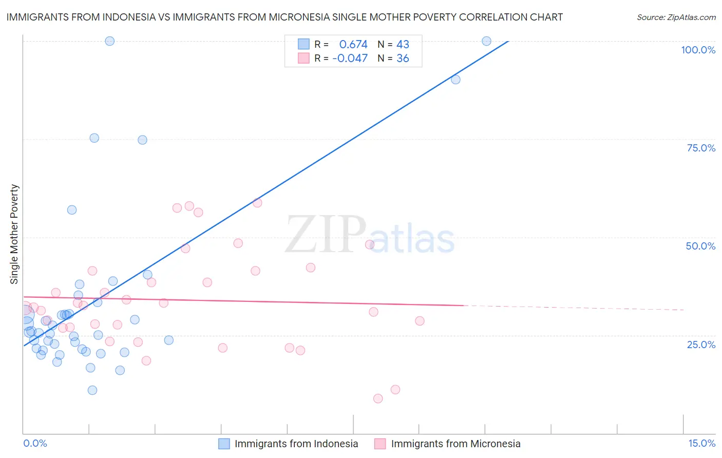 Immigrants from Indonesia vs Immigrants from Micronesia Single Mother Poverty