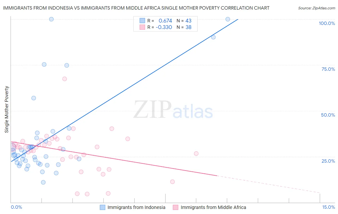 Immigrants from Indonesia vs Immigrants from Middle Africa Single Mother Poverty