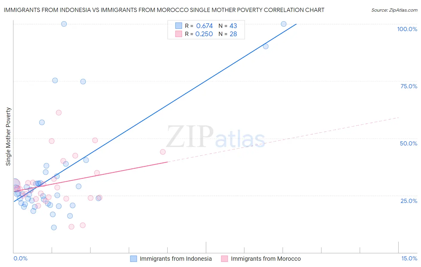 Immigrants from Indonesia vs Immigrants from Morocco Single Mother Poverty