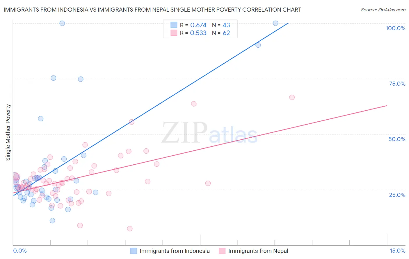 Immigrants from Indonesia vs Immigrants from Nepal Single Mother Poverty
