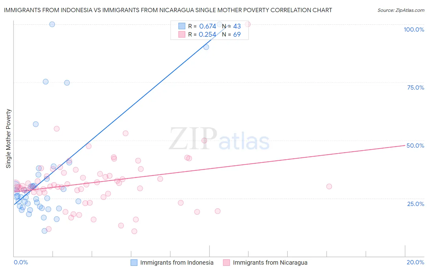 Immigrants from Indonesia vs Immigrants from Nicaragua Single Mother Poverty