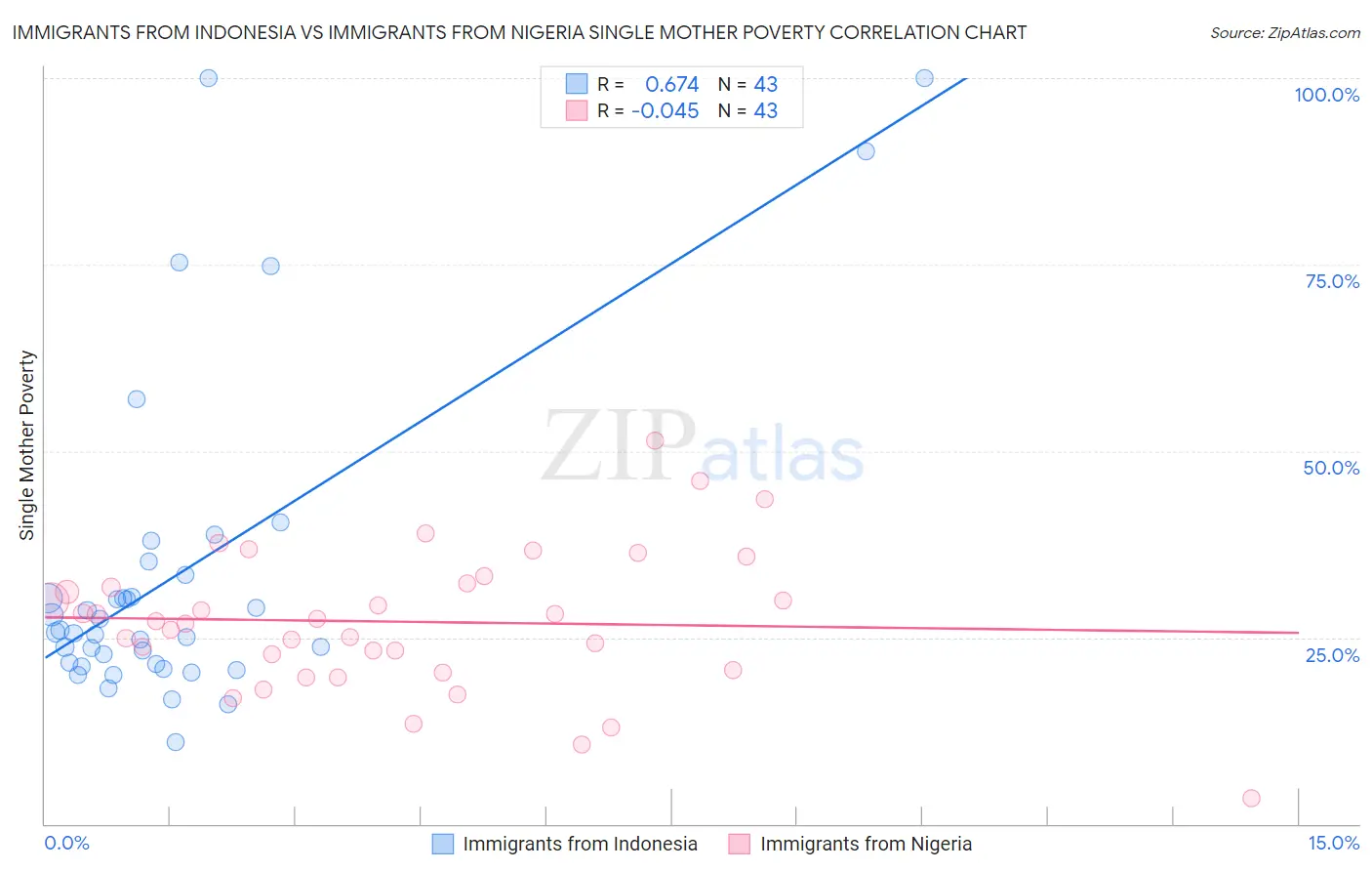 Immigrants from Indonesia vs Immigrants from Nigeria Single Mother Poverty