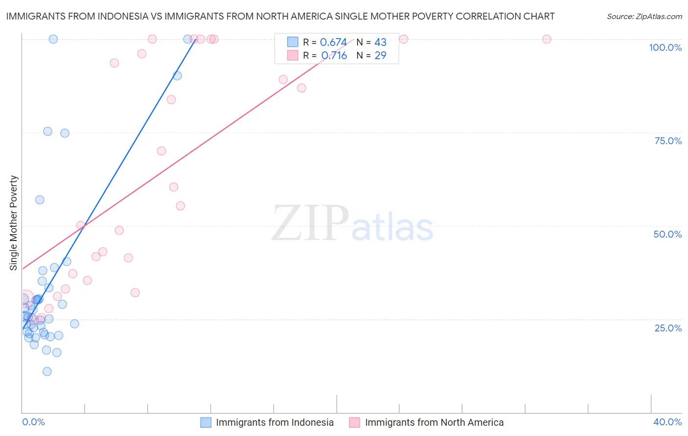 Immigrants from Indonesia vs Immigrants from North America Single Mother Poverty