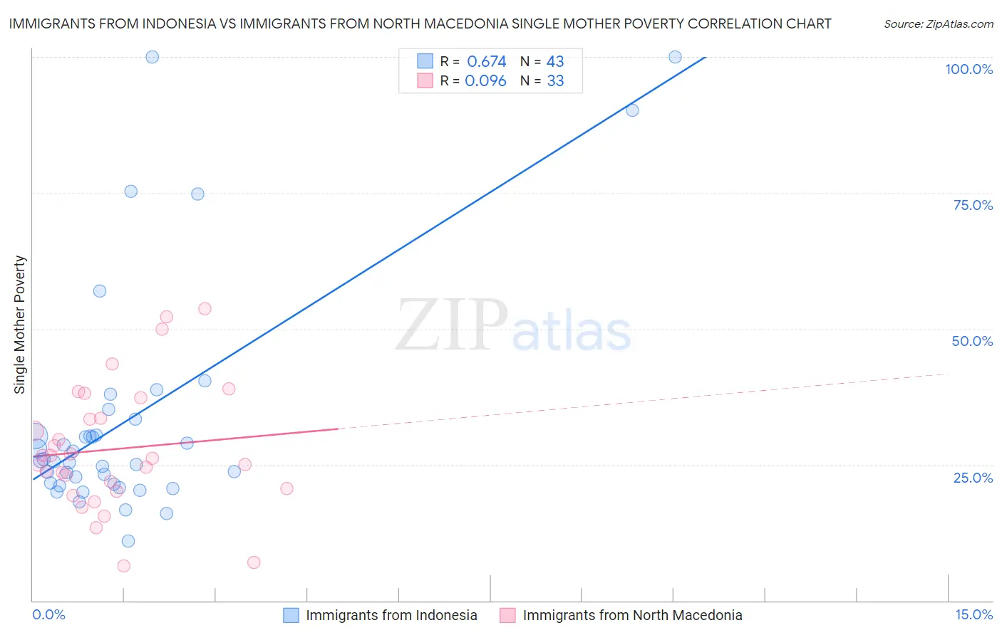 Immigrants from Indonesia vs Immigrants from North Macedonia Single Mother Poverty