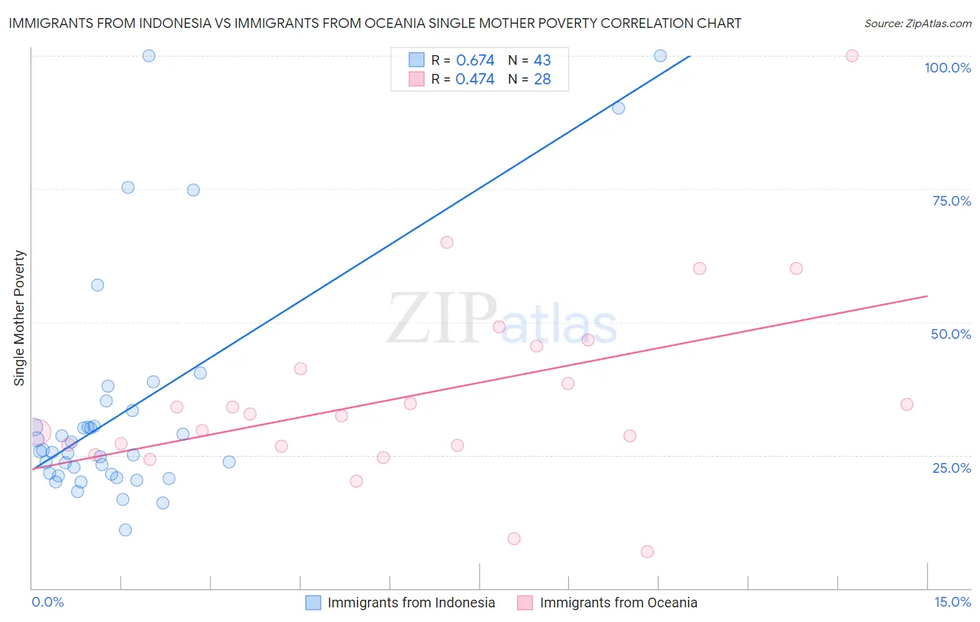 Immigrants from Indonesia vs Immigrants from Oceania Single Mother Poverty
