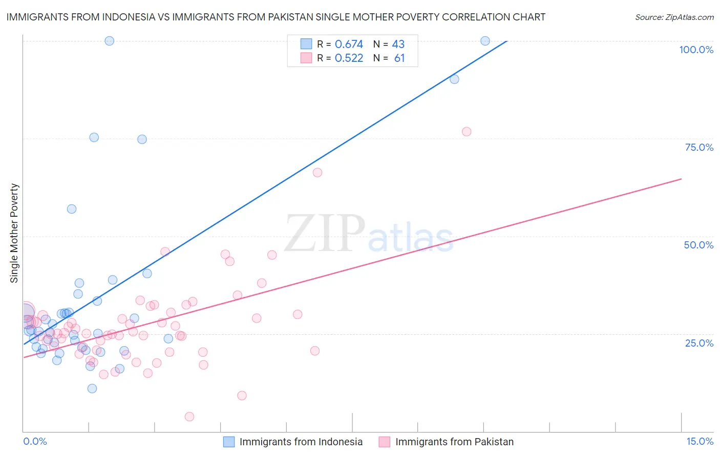 Immigrants from Indonesia vs Immigrants from Pakistan Single Mother Poverty