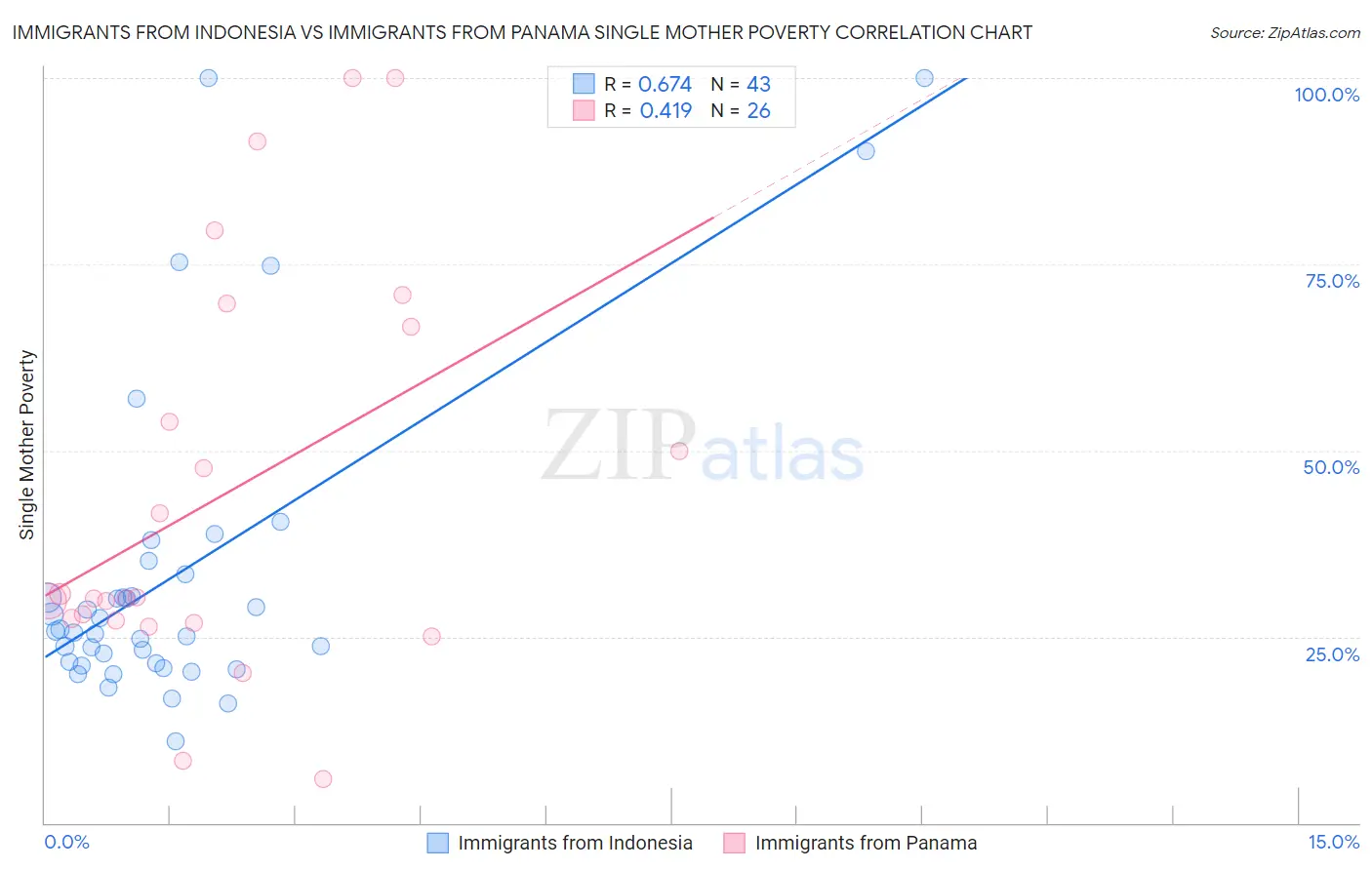 Immigrants from Indonesia vs Immigrants from Panama Single Mother Poverty