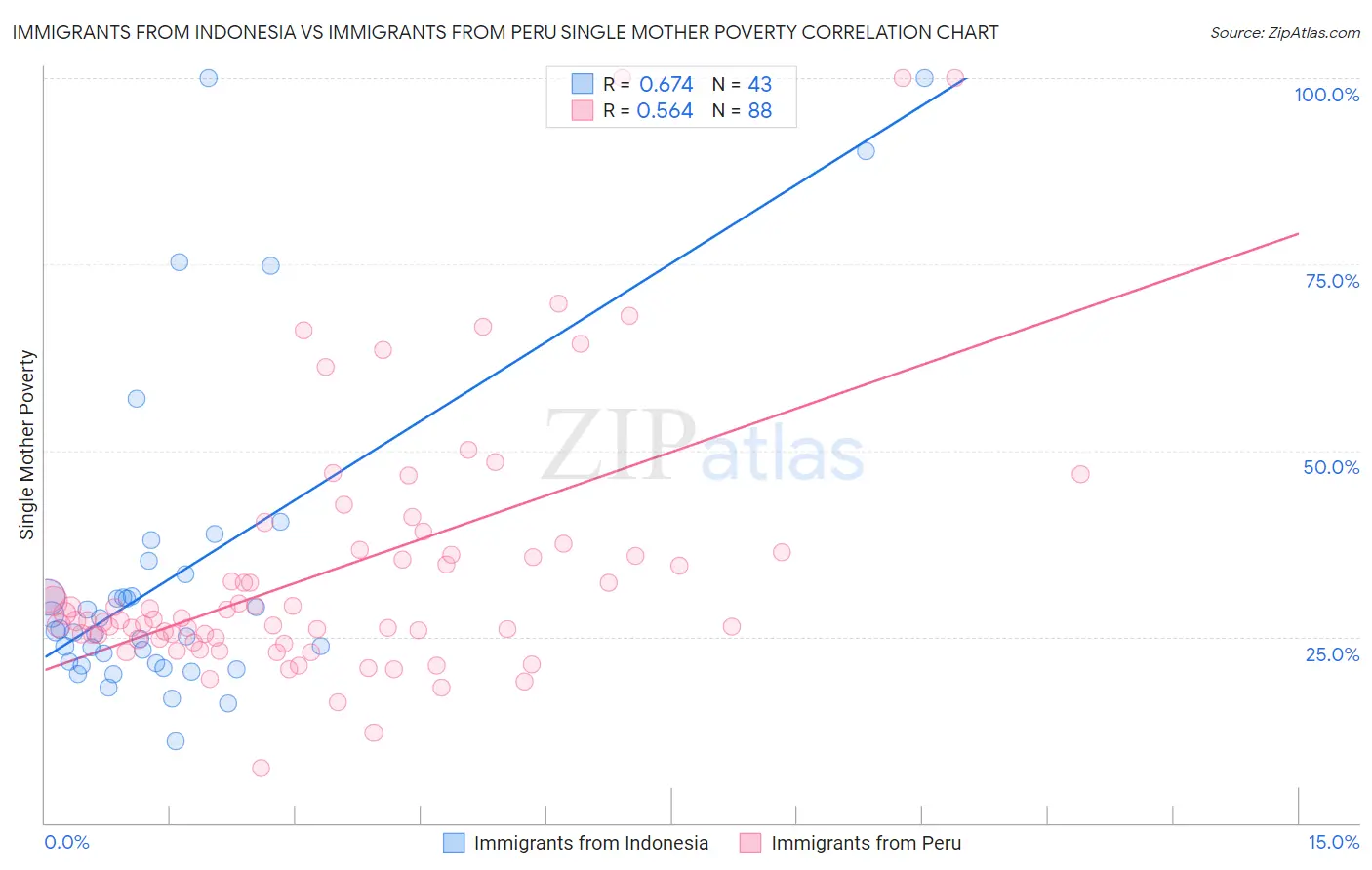 Immigrants from Indonesia vs Immigrants from Peru Single Mother Poverty