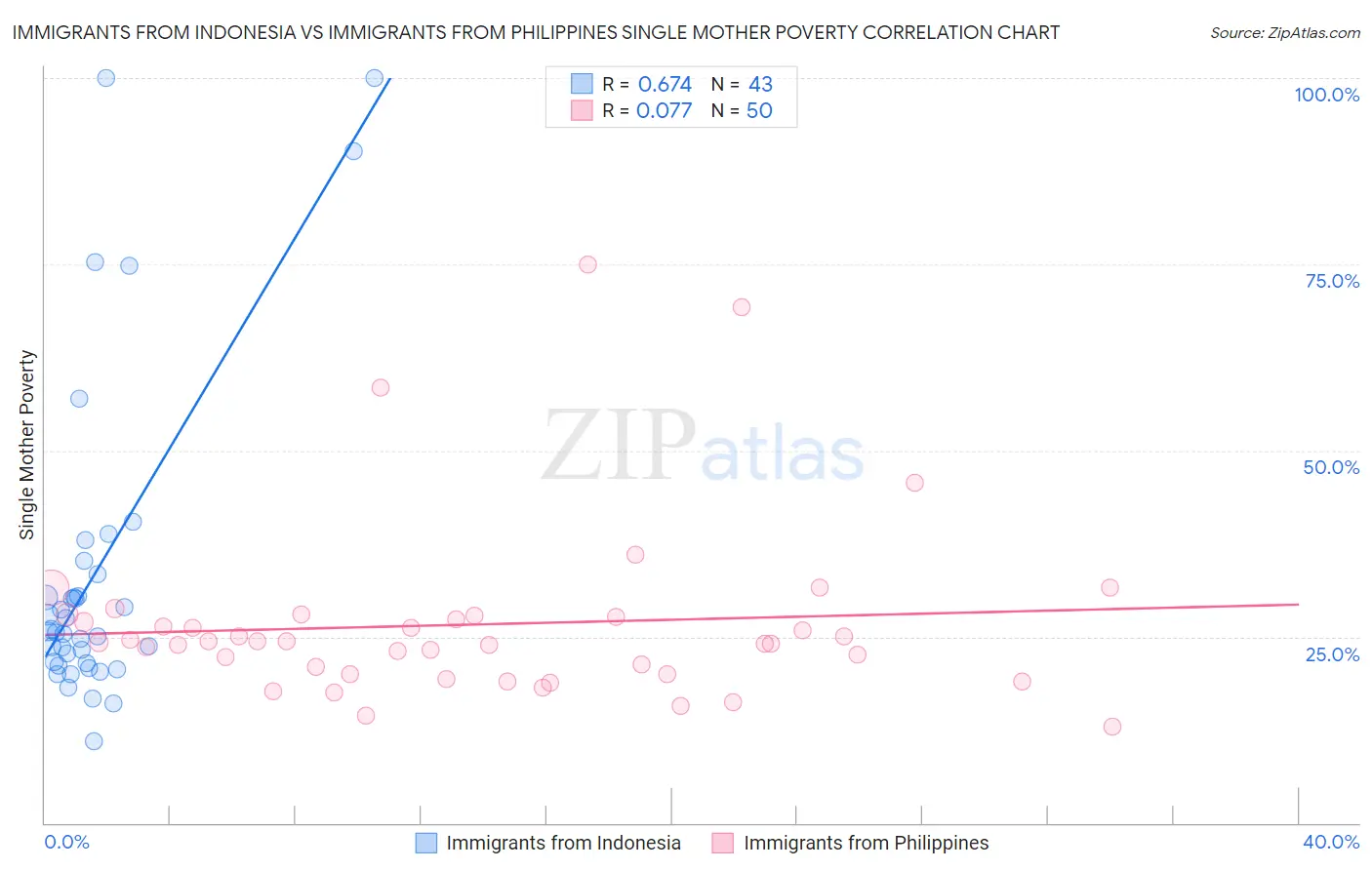 Immigrants from Indonesia vs Immigrants from Philippines Single Mother Poverty