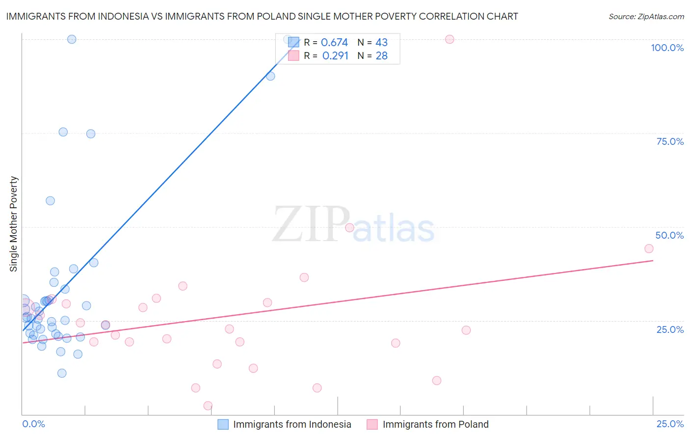 Immigrants from Indonesia vs Immigrants from Poland Single Mother Poverty