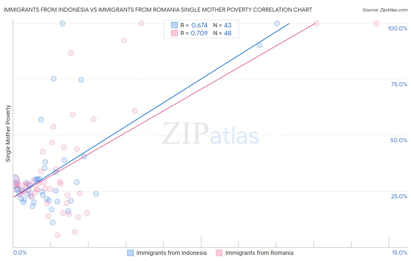 Immigrants from Indonesia vs Immigrants from Romania Single Mother Poverty