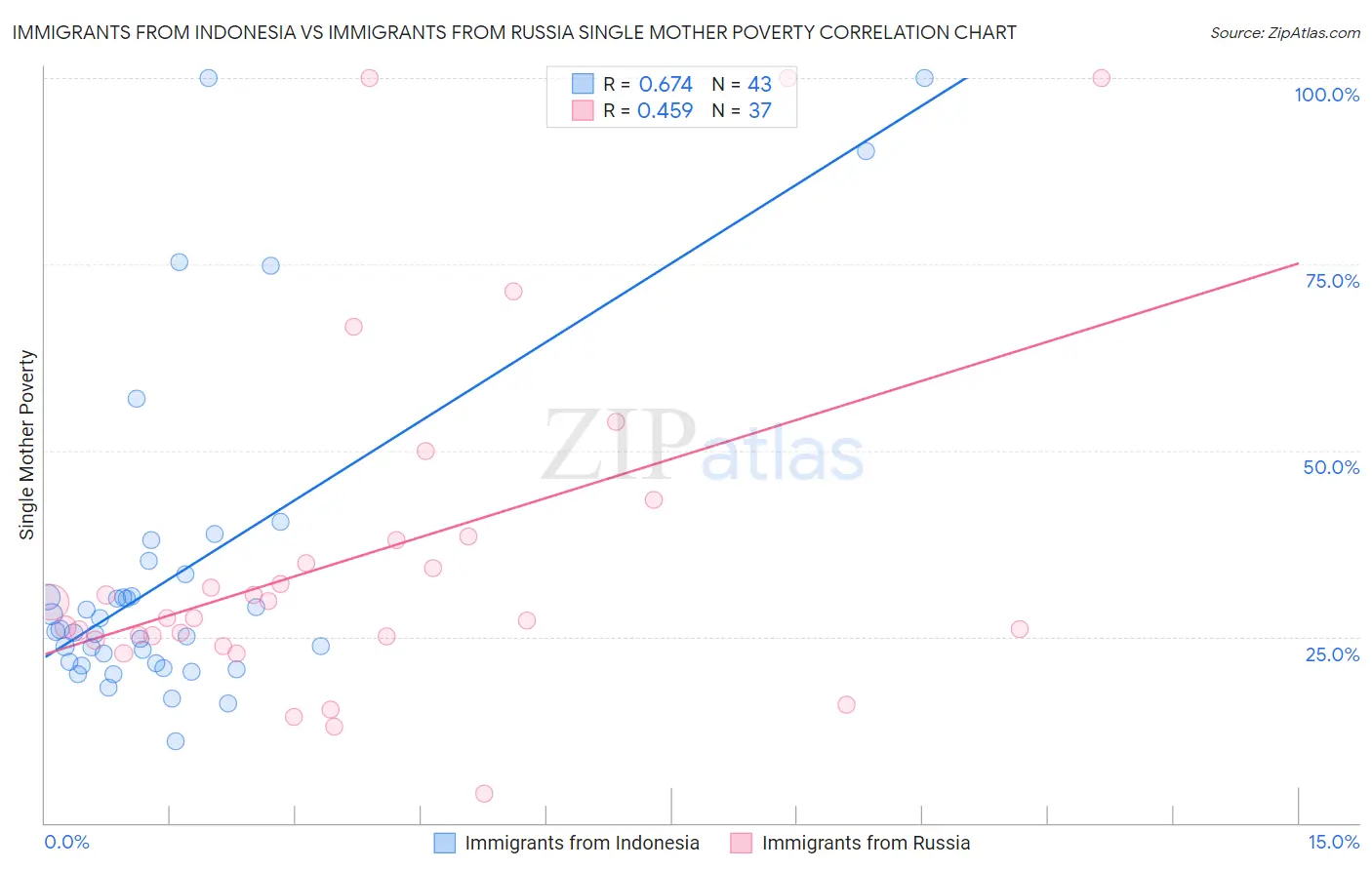 Immigrants from Indonesia vs Immigrants from Russia Single Mother Poverty