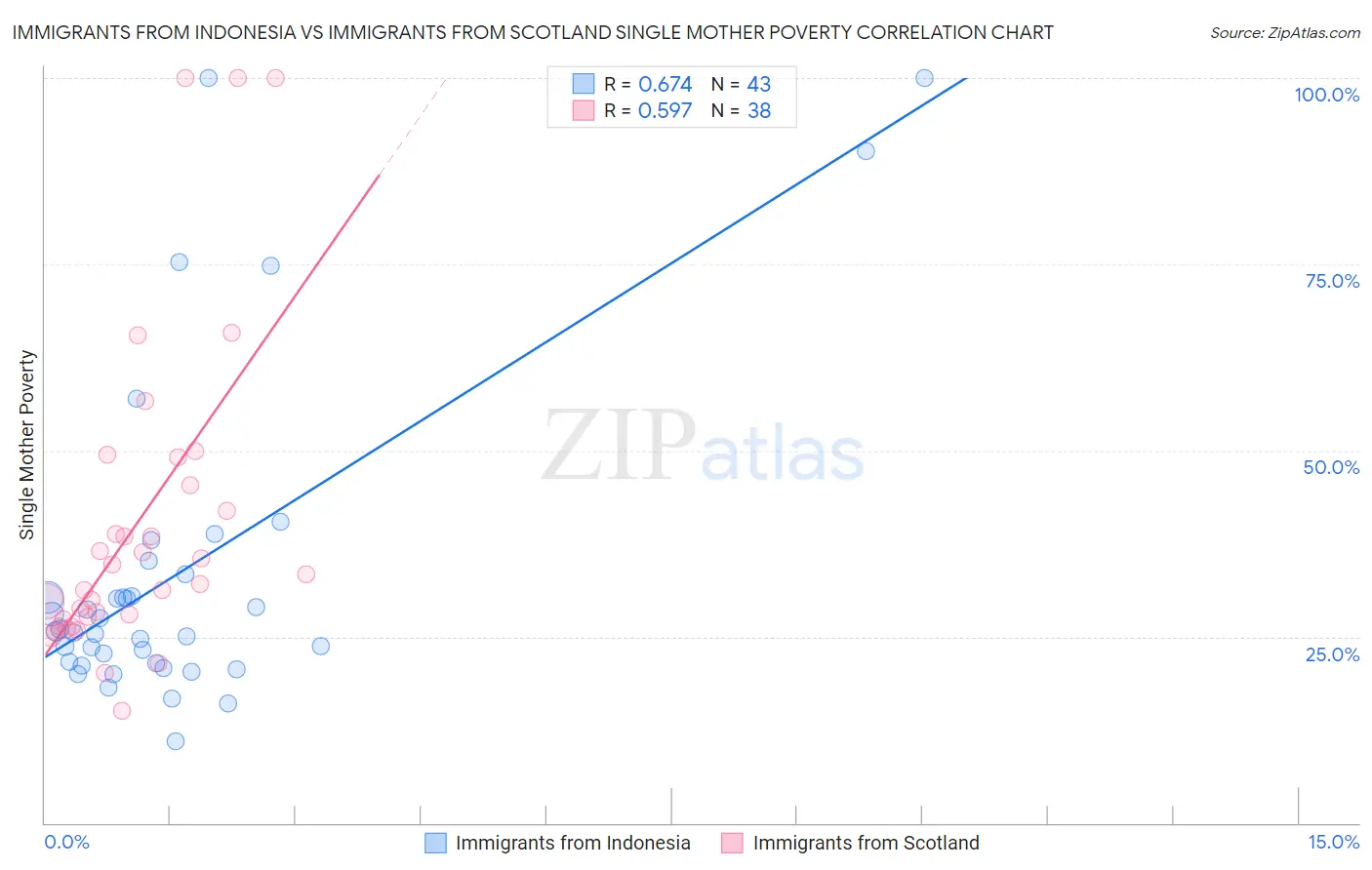 Immigrants from Indonesia vs Immigrants from Scotland Single Mother Poverty