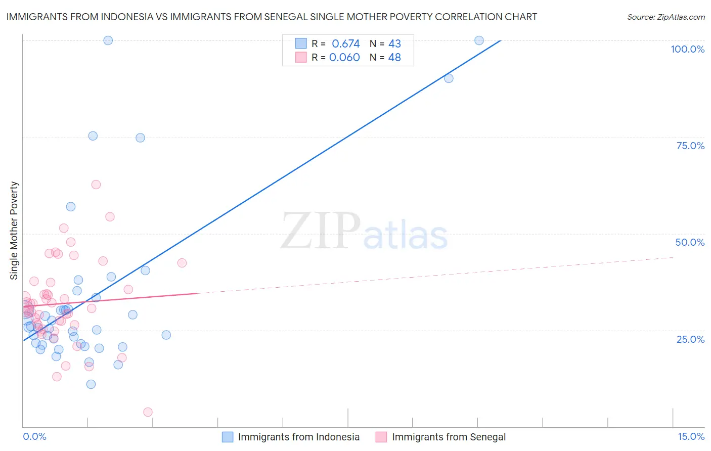 Immigrants from Indonesia vs Immigrants from Senegal Single Mother Poverty