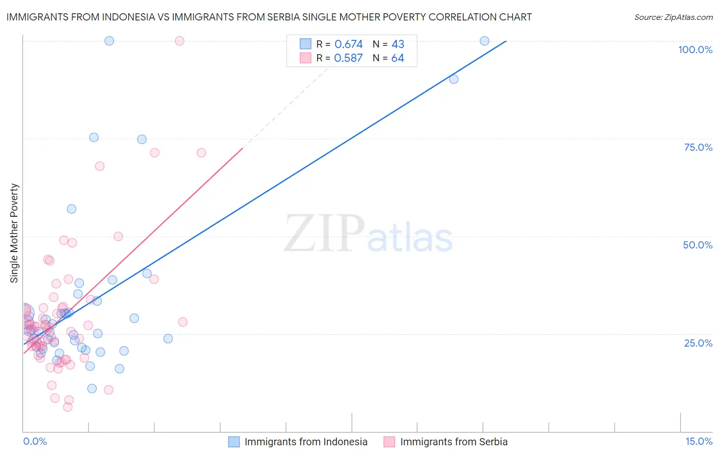 Immigrants from Indonesia vs Immigrants from Serbia Single Mother Poverty
