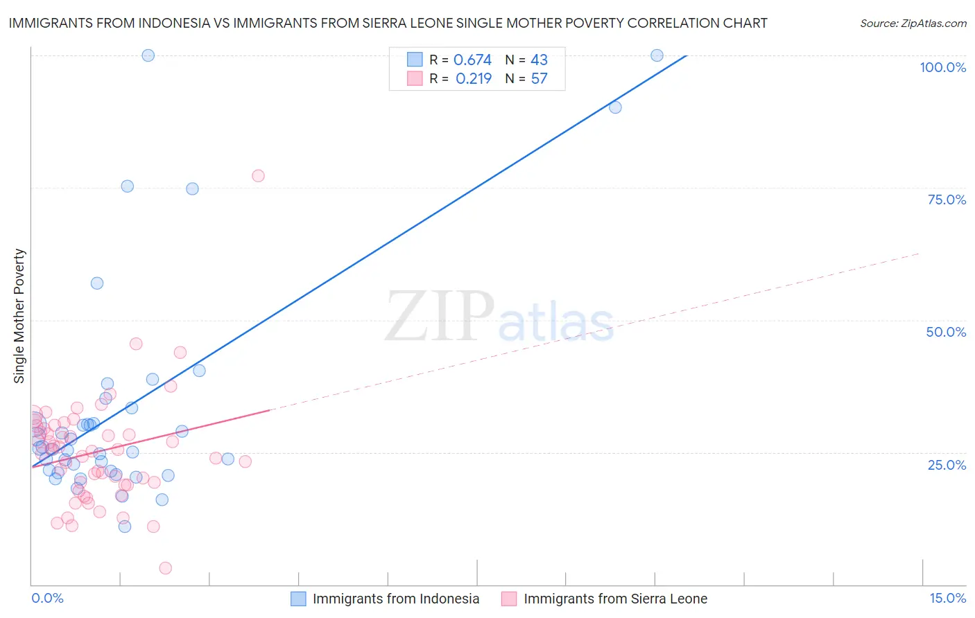 Immigrants from Indonesia vs Immigrants from Sierra Leone Single Mother Poverty