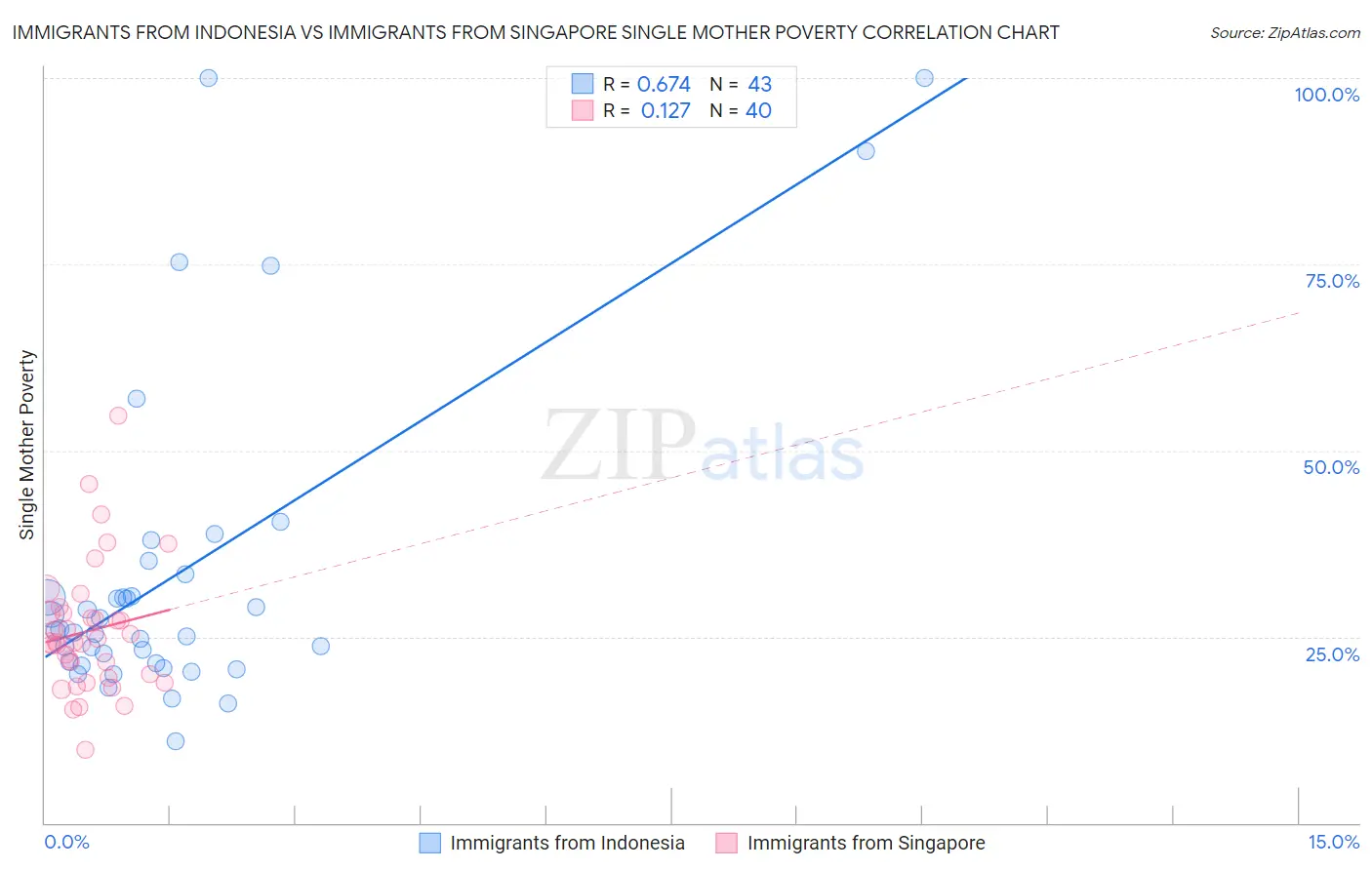Immigrants from Indonesia vs Immigrants from Singapore Single Mother Poverty