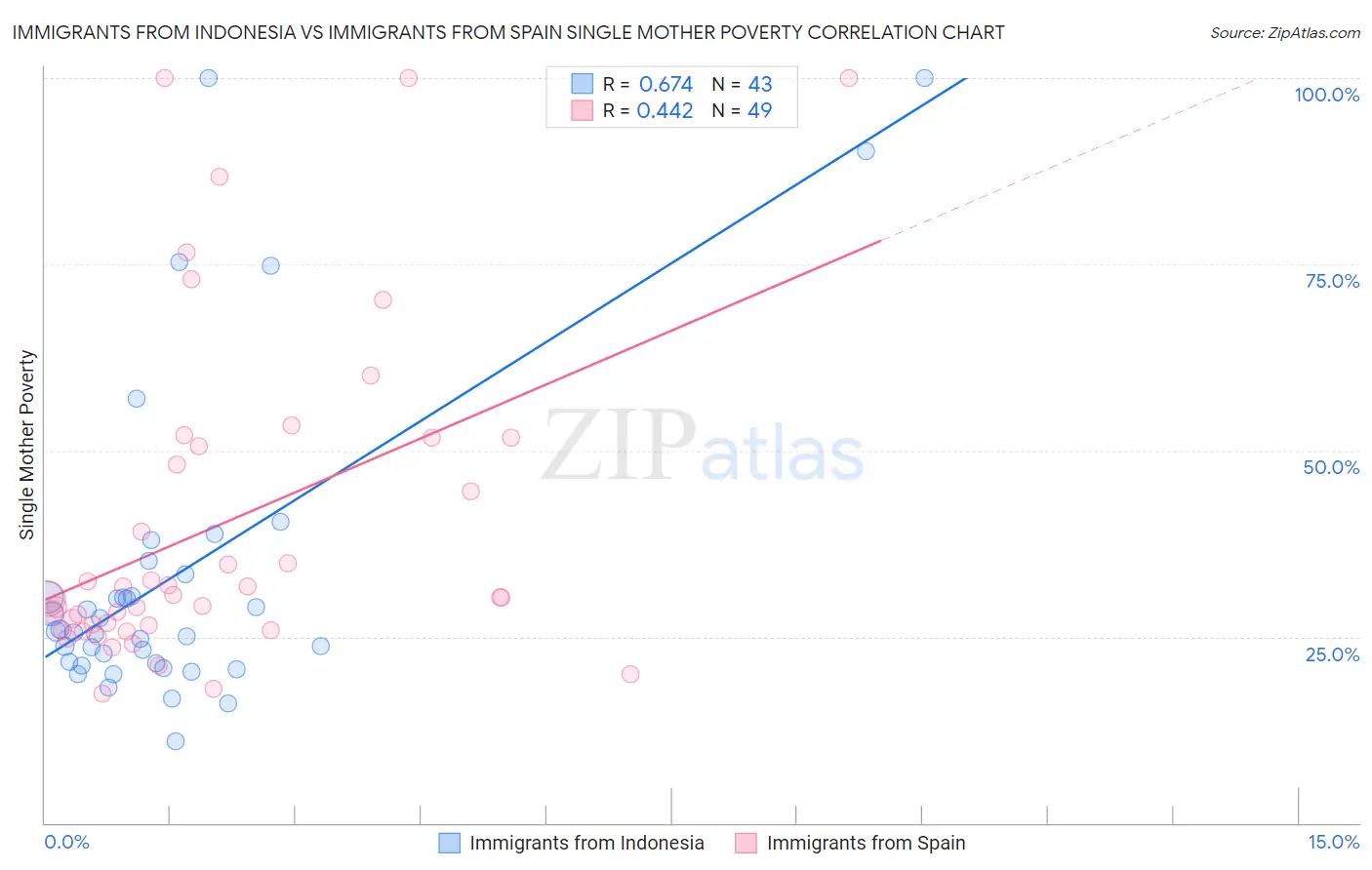 Immigrants from Indonesia vs Immigrants from Spain Single Mother Poverty