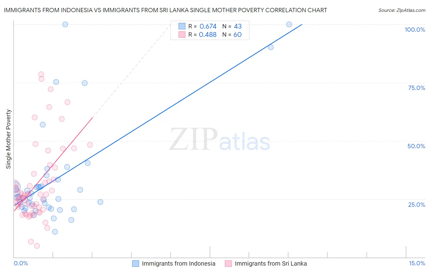 Immigrants from Indonesia vs Immigrants from Sri Lanka Single Mother Poverty
