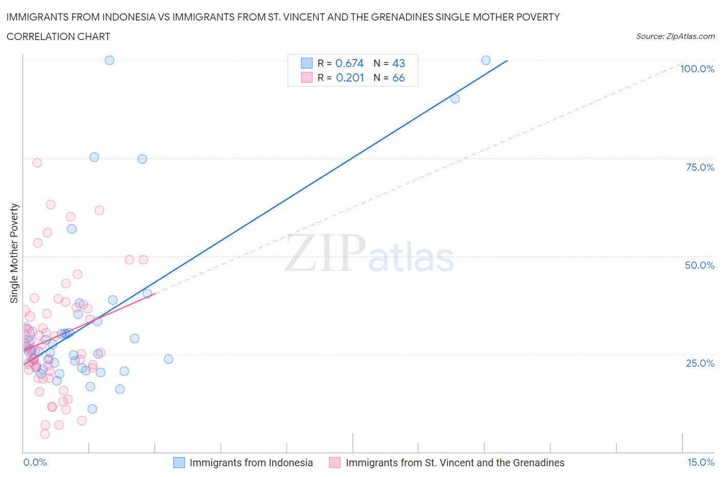 Immigrants from Indonesia vs Immigrants from St. Vincent and the Grenadines Single Mother Poverty