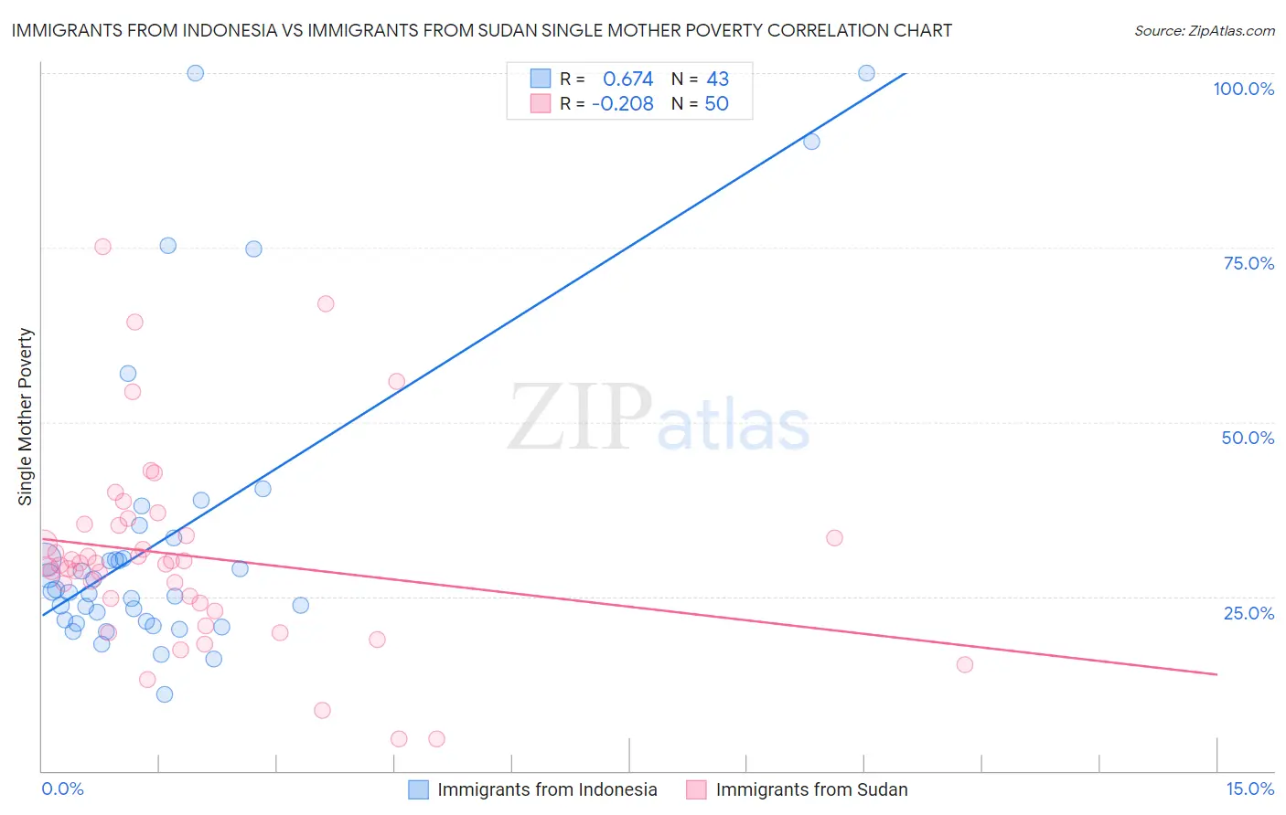 Immigrants from Indonesia vs Immigrants from Sudan Single Mother Poverty