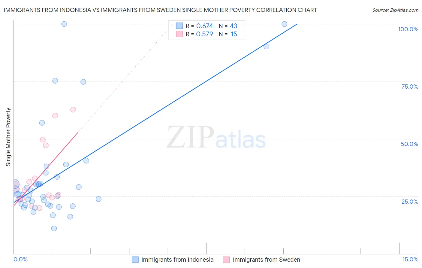 Immigrants from Indonesia vs Immigrants from Sweden Single Mother Poverty