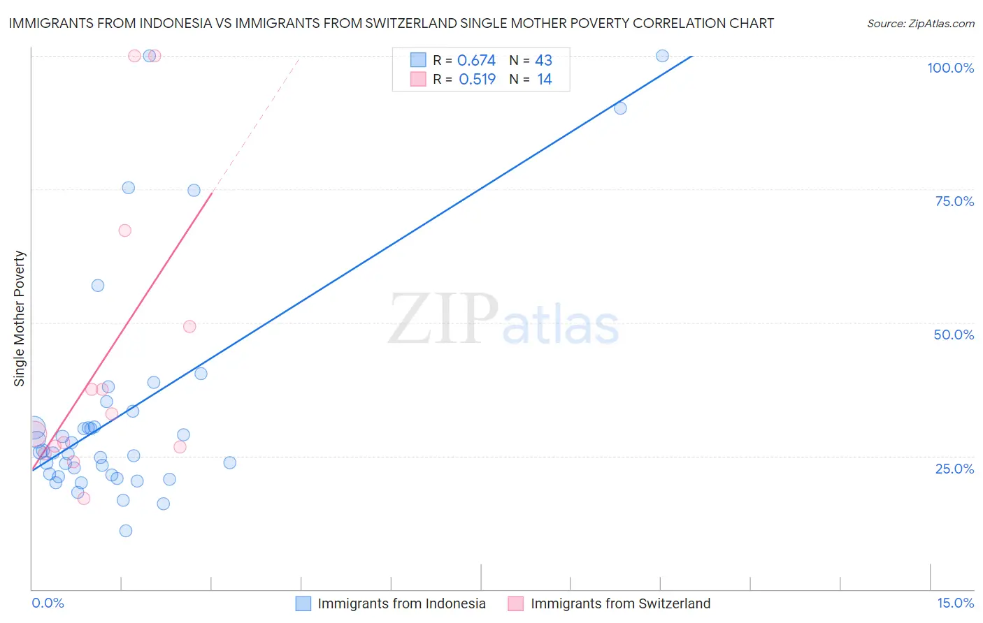 Immigrants from Indonesia vs Immigrants from Switzerland Single Mother Poverty