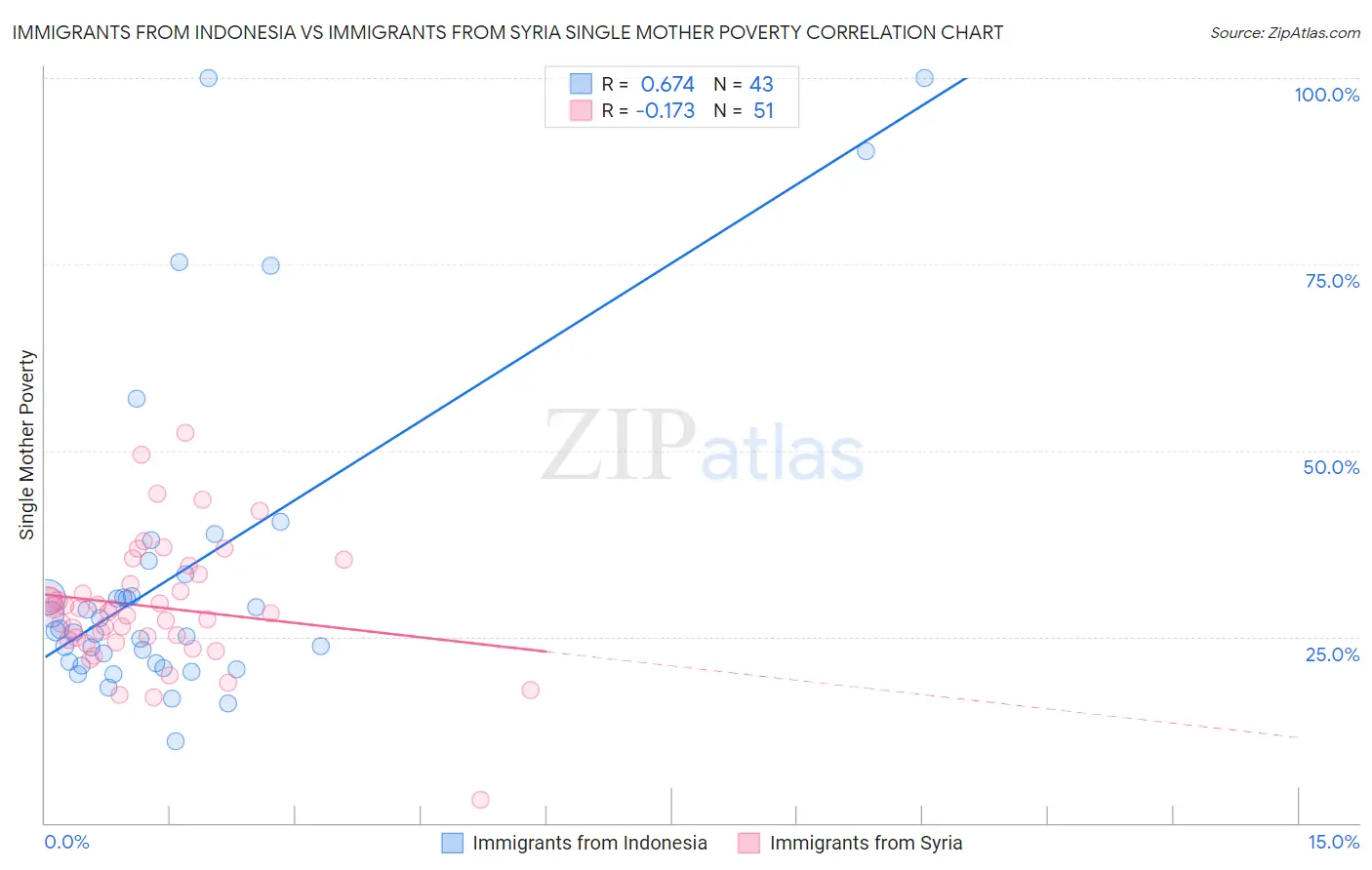 Immigrants from Indonesia vs Immigrants from Syria Single Mother Poverty