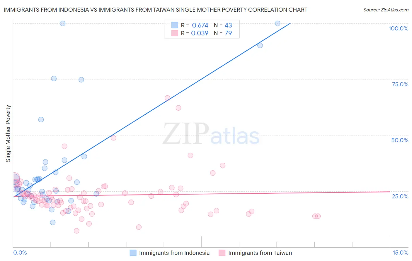 Immigrants from Indonesia vs Immigrants from Taiwan Single Mother Poverty