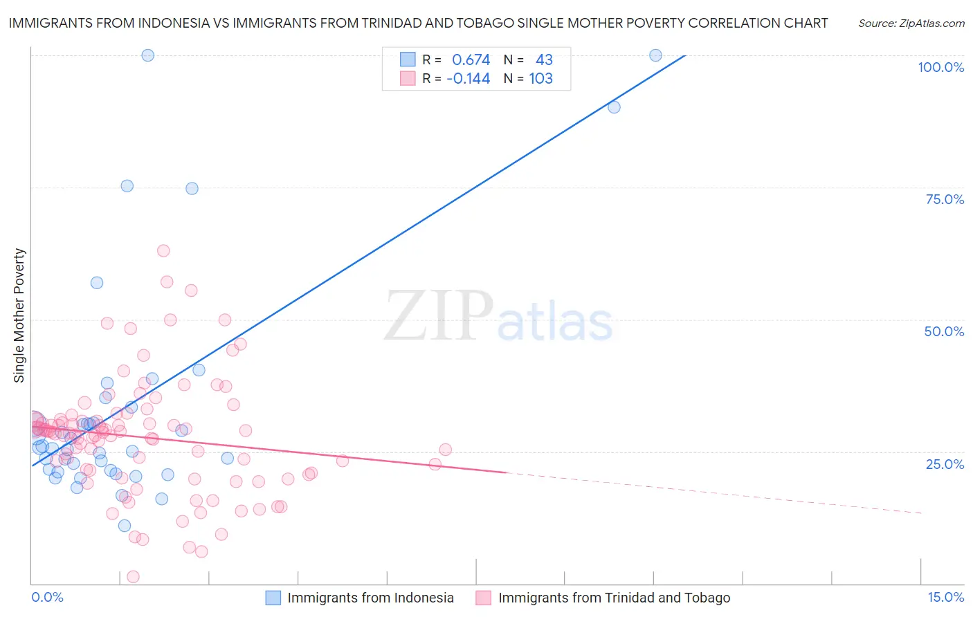 Immigrants from Indonesia vs Immigrants from Trinidad and Tobago Single Mother Poverty