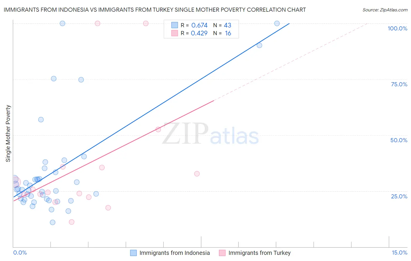 Immigrants from Indonesia vs Immigrants from Turkey Single Mother Poverty