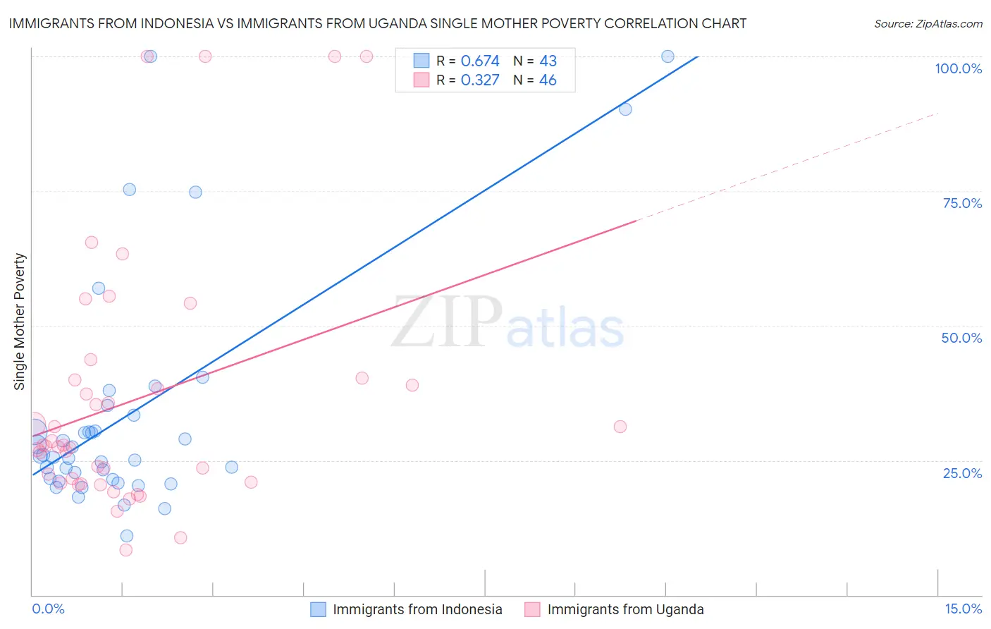 Immigrants from Indonesia vs Immigrants from Uganda Single Mother Poverty