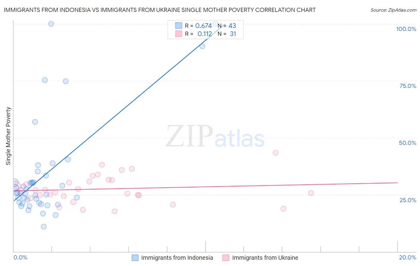 Immigrants from Indonesia vs Immigrants from Ukraine Single Mother Poverty