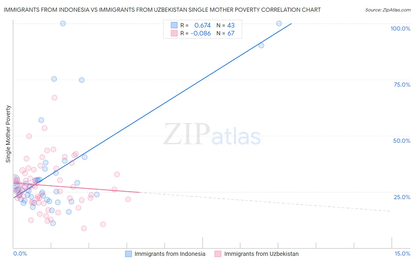 Immigrants from Indonesia vs Immigrants from Uzbekistan Single Mother Poverty