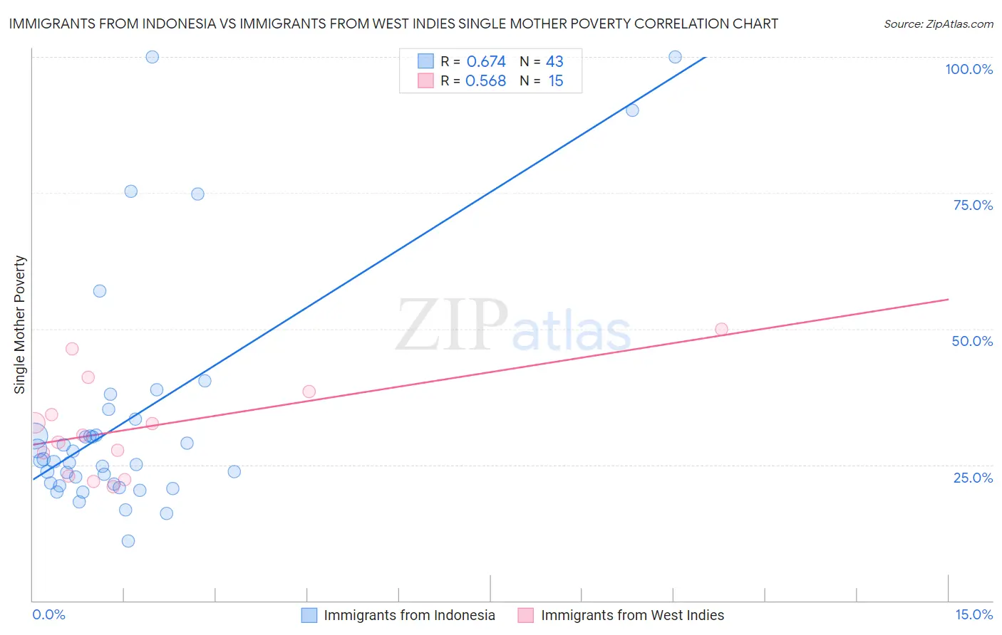 Immigrants from Indonesia vs Immigrants from West Indies Single Mother Poverty