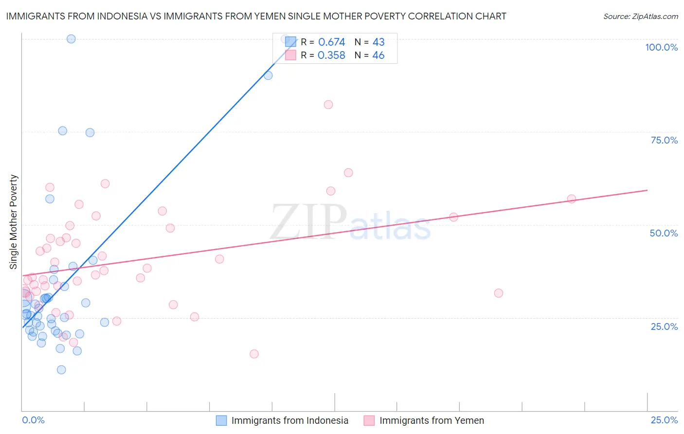 Immigrants from Indonesia vs Immigrants from Yemen Single Mother Poverty