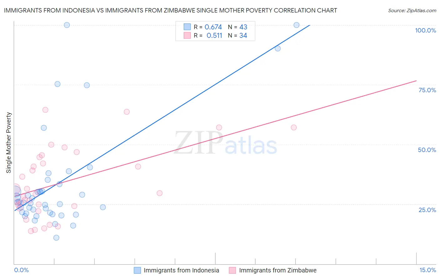 Immigrants from Indonesia vs Immigrants from Zimbabwe Single Mother Poverty