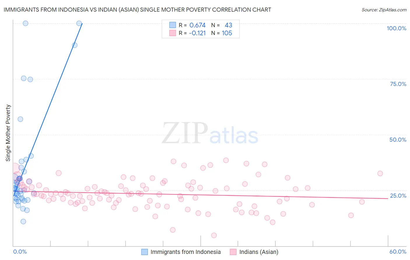 Immigrants from Indonesia vs Indian (Asian) Single Mother Poverty