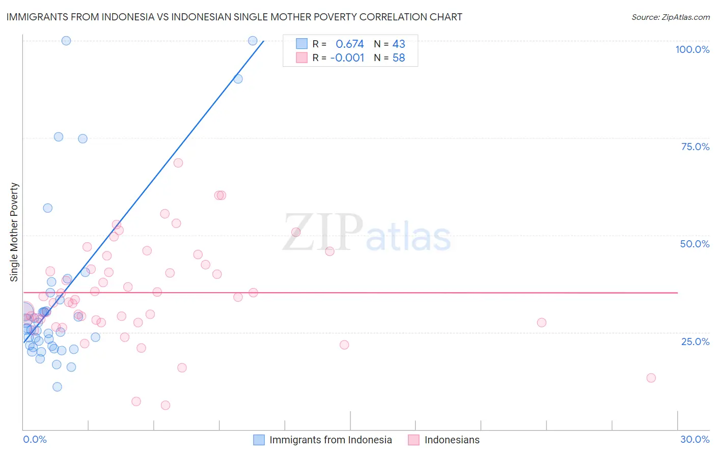 Immigrants from Indonesia vs Indonesian Single Mother Poverty