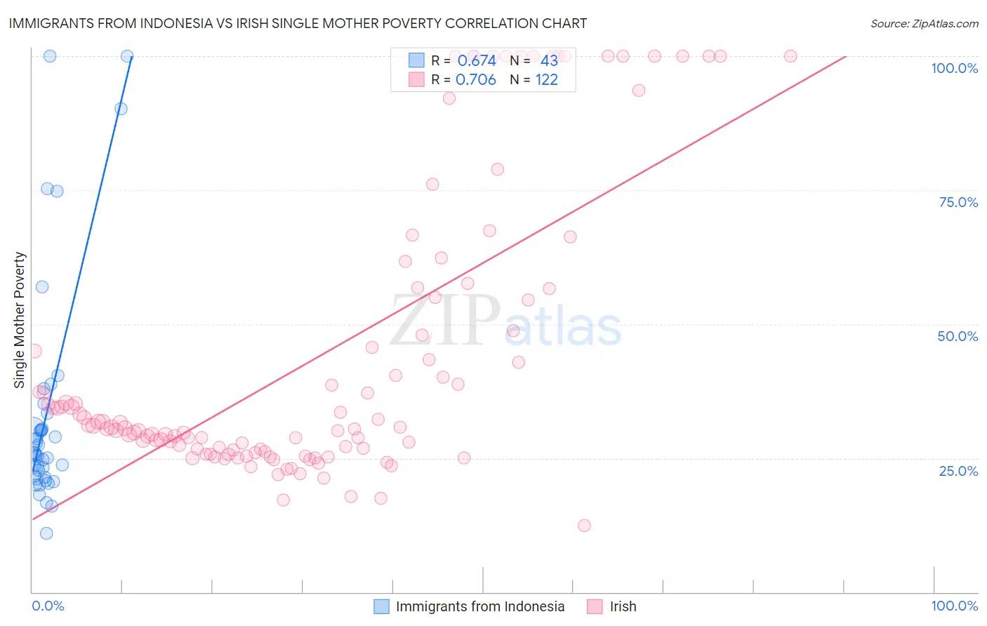 Immigrants from Indonesia vs Irish Single Mother Poverty