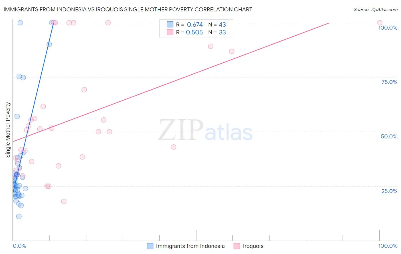 Immigrants from Indonesia vs Iroquois Single Mother Poverty