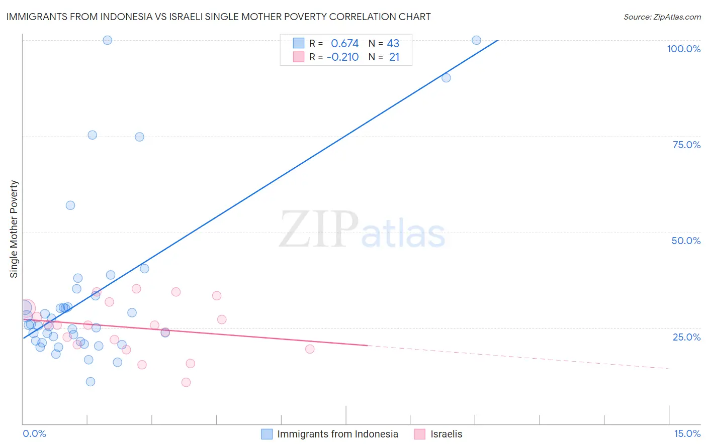 Immigrants from Indonesia vs Israeli Single Mother Poverty