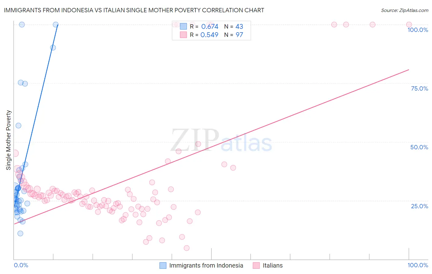 Immigrants from Indonesia vs Italian Single Mother Poverty