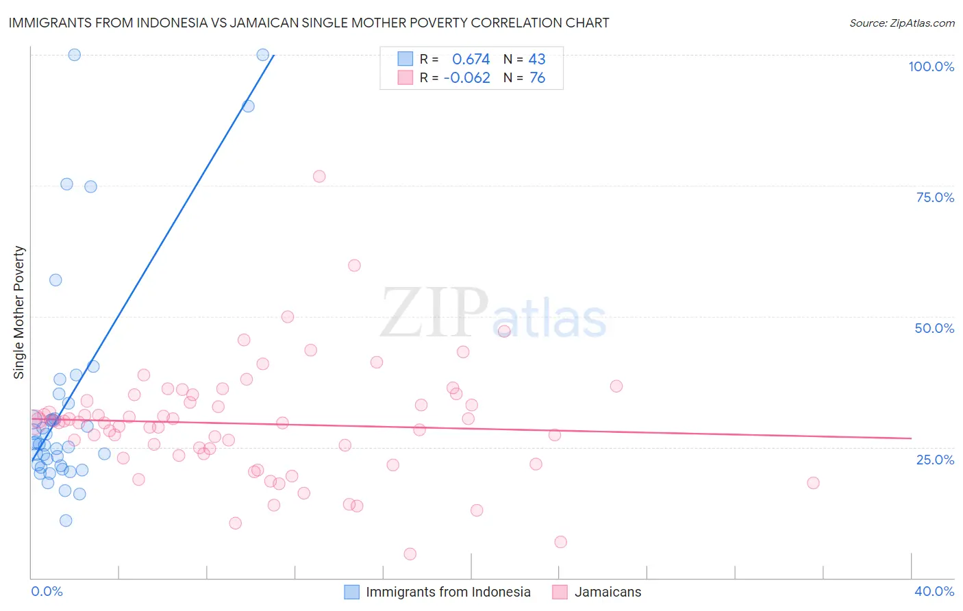 Immigrants from Indonesia vs Jamaican Single Mother Poverty