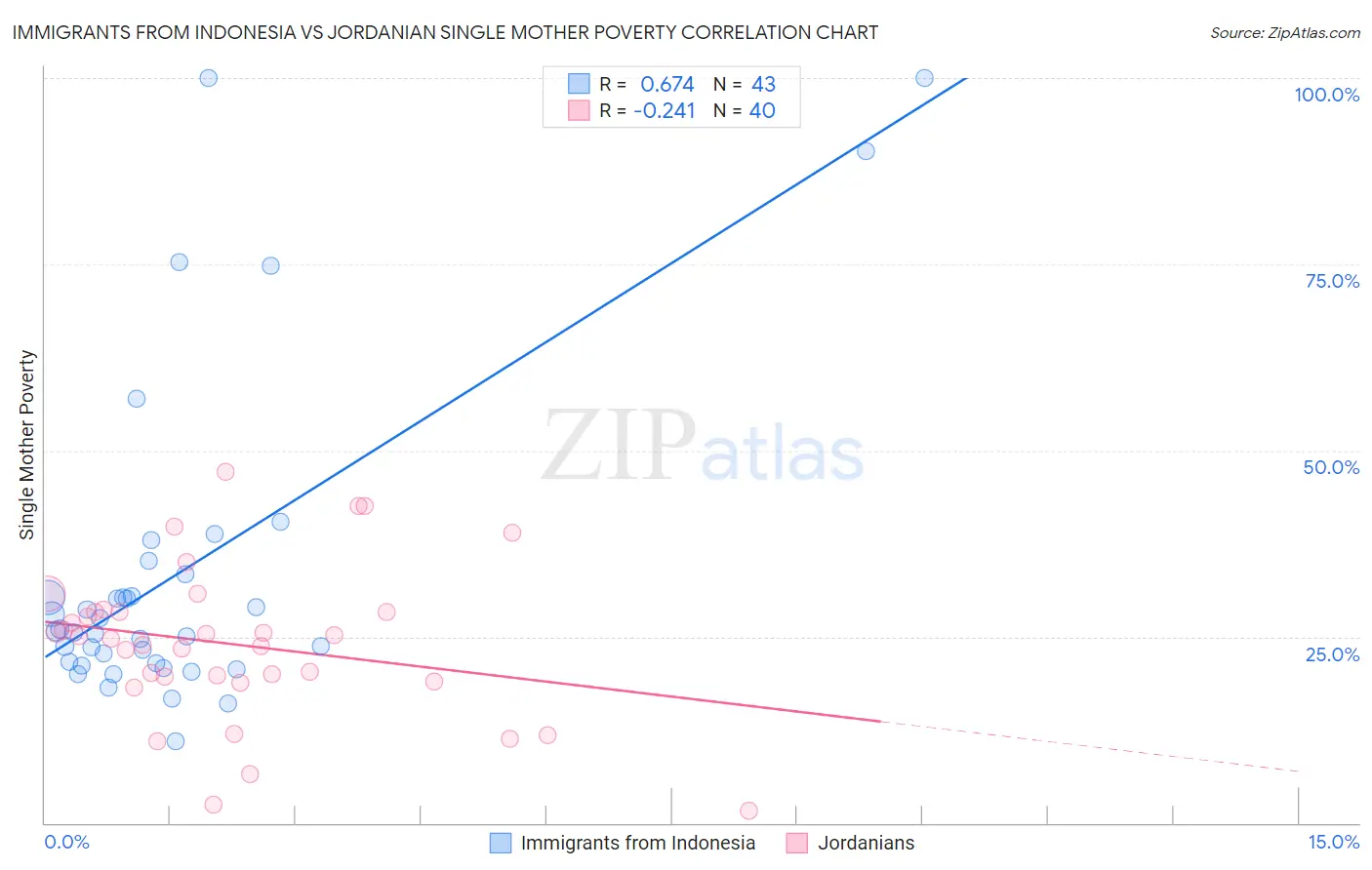 Immigrants from Indonesia vs Jordanian Single Mother Poverty