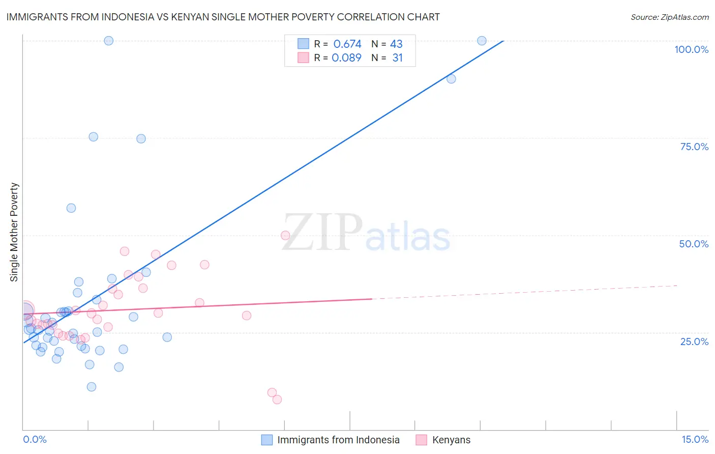 Immigrants from Indonesia vs Kenyan Single Mother Poverty