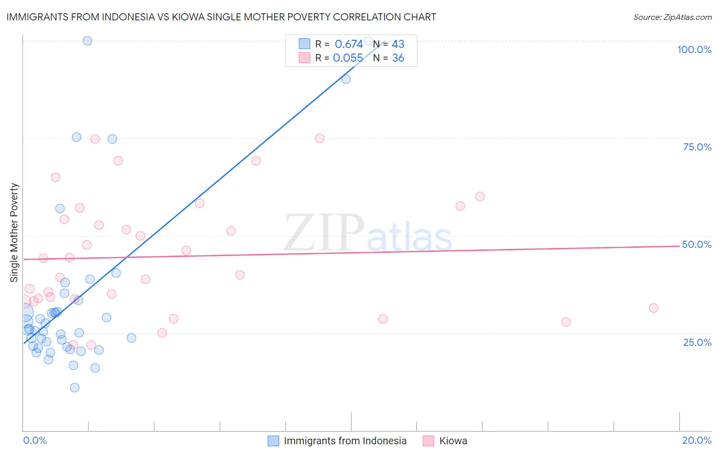 Immigrants from Indonesia vs Kiowa Single Mother Poverty