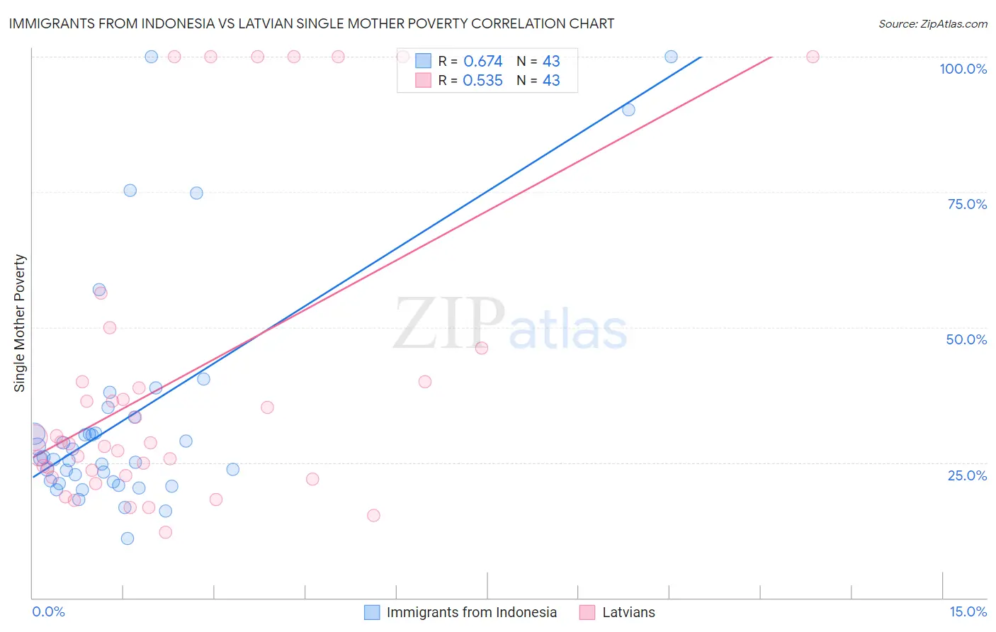 Immigrants from Indonesia vs Latvian Single Mother Poverty